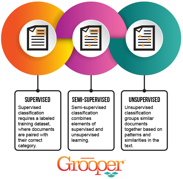 automated document classification